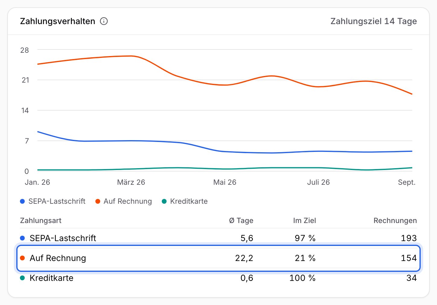 Karte Zahlungsverhalten mit Verlauf je Zahlungsart und der Tabelle, in der du für Auf Rechnung 22,2 Tage und 21 % im Ziel abliest