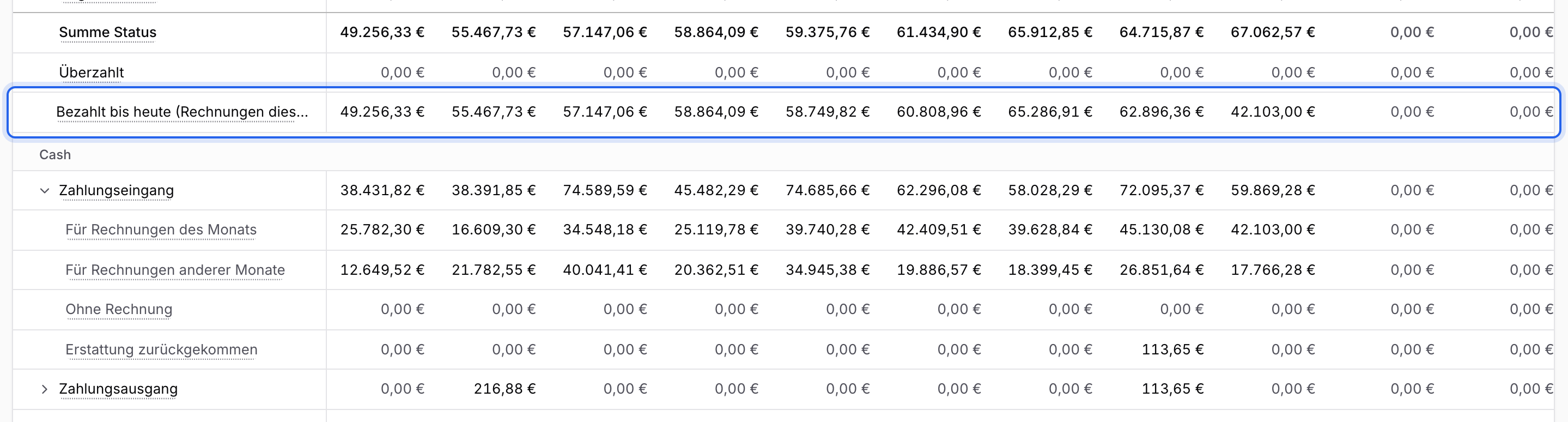 Forderungen-Tabelle mit der markierten Zeile Bezahlt bis heute (Rechnungen dieses Monats) unter Summe Status und Überzahlt, darunter der Zahlungseingang mit seinen Teilen, die du miteinander vergleichst