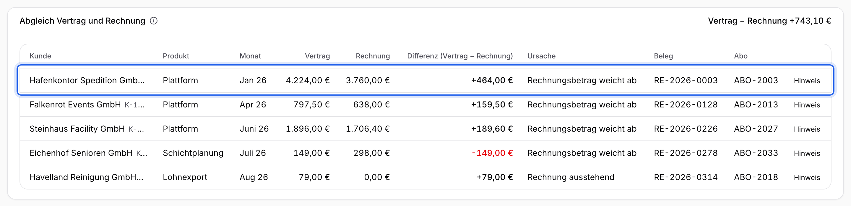 Tabelle Abgleich Vertrag und Rechnung mit der Summe Vertrag minus Rechnung +743,10 €, in der du die Zeile Hafenkontor Spedition GmbH, Januar 2026, mit +464,00 € liest
