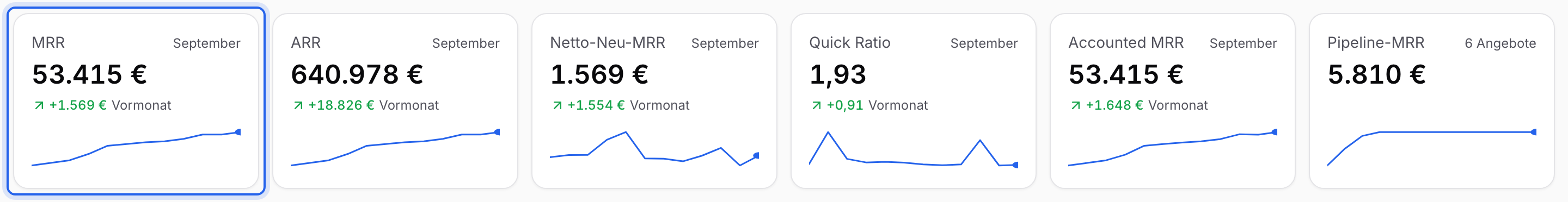 Kennzahlen-Kacheln, in denen du MRR 53.415 €, ARR, Netto-Neu-MRR, Quick Ratio und Accounted MRR mit ihrer Veränderung zum Vormonat abliest