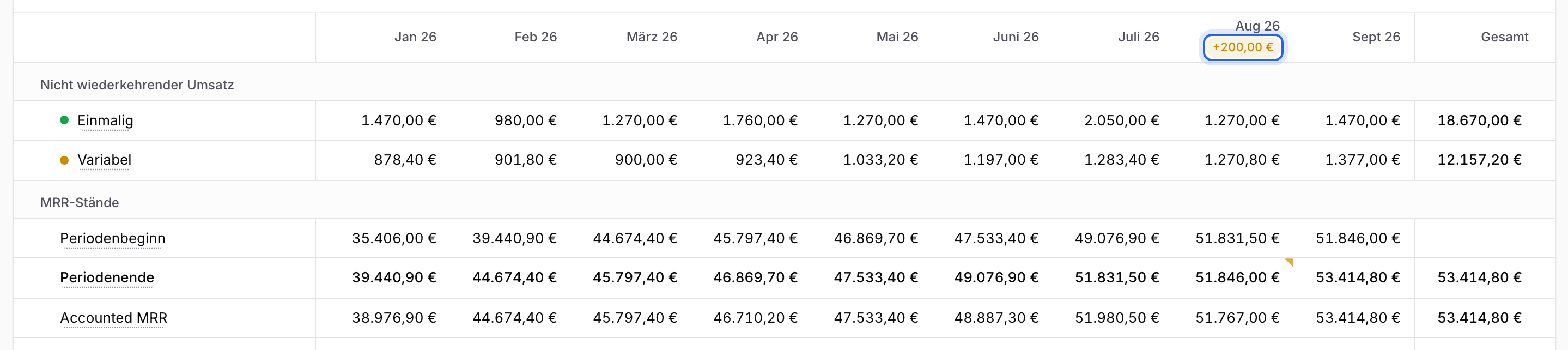 MRR-Tabelle mit dem Monatskopf Aug 26 und der Markierung +200,00 €, die du anklickst, um den Nachtrag zu öffnen