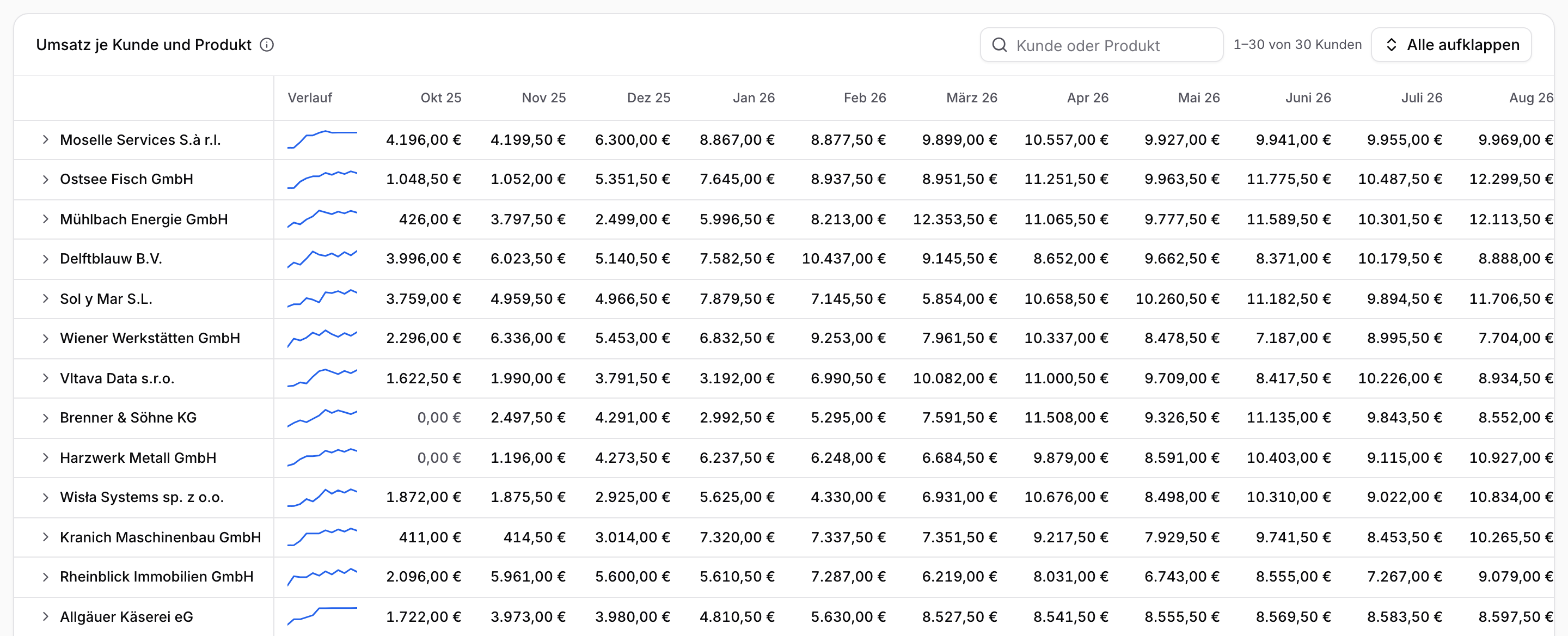 Tabelle Umsatz je Kunde und Produkt, in der du nach einem Kunden suchst und ihn aufklappst, um seinen Umsatz je Produkt und Monat zu sehen