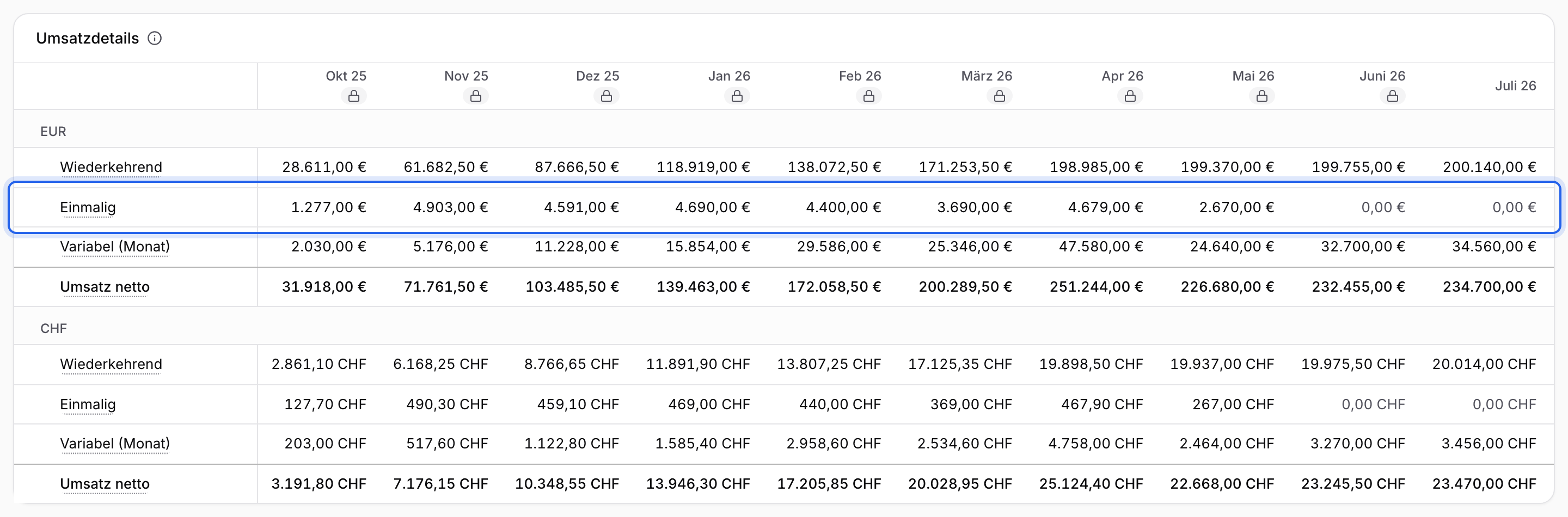Tabelle Umsatzdetails mit den Zeilen Wiederkehrend, Einmalig, Variabel (Monat) und Umsatz netto je Monat für EUR und CHF, in der du die Zeile Einmalig anklickst, um die Belege zu sehen