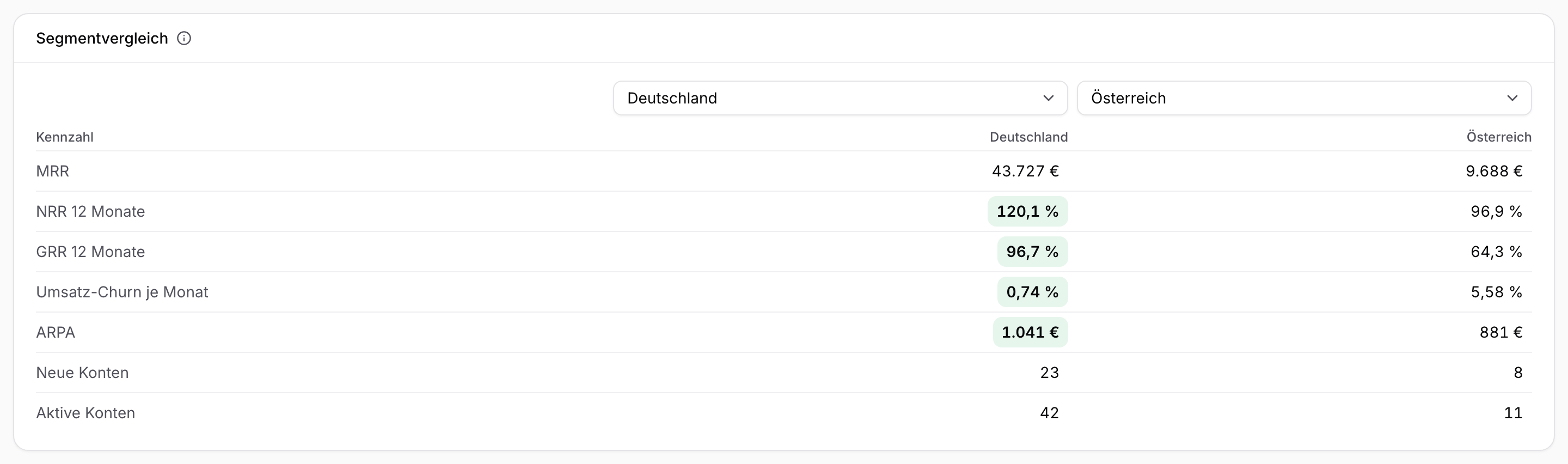 Segmentvergleich Deutschland gegen Österreich, in dem du MRR, NRR, GRR, Umsatz-Churn, ARPA, neue und aktive Konten nebeneinander liest