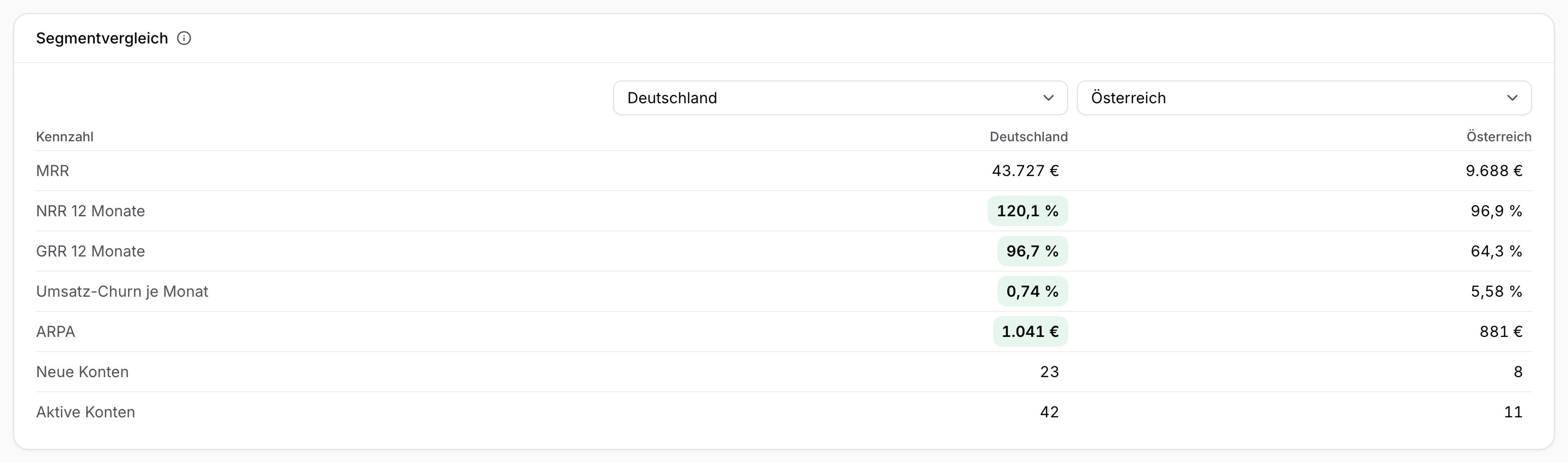 Segmentvergleich Deutschland gegen Österreich, in dem du MRR, NRR, GRR, Umsatz-Churn, ARPA, neue und aktive Konten nebeneinander liest