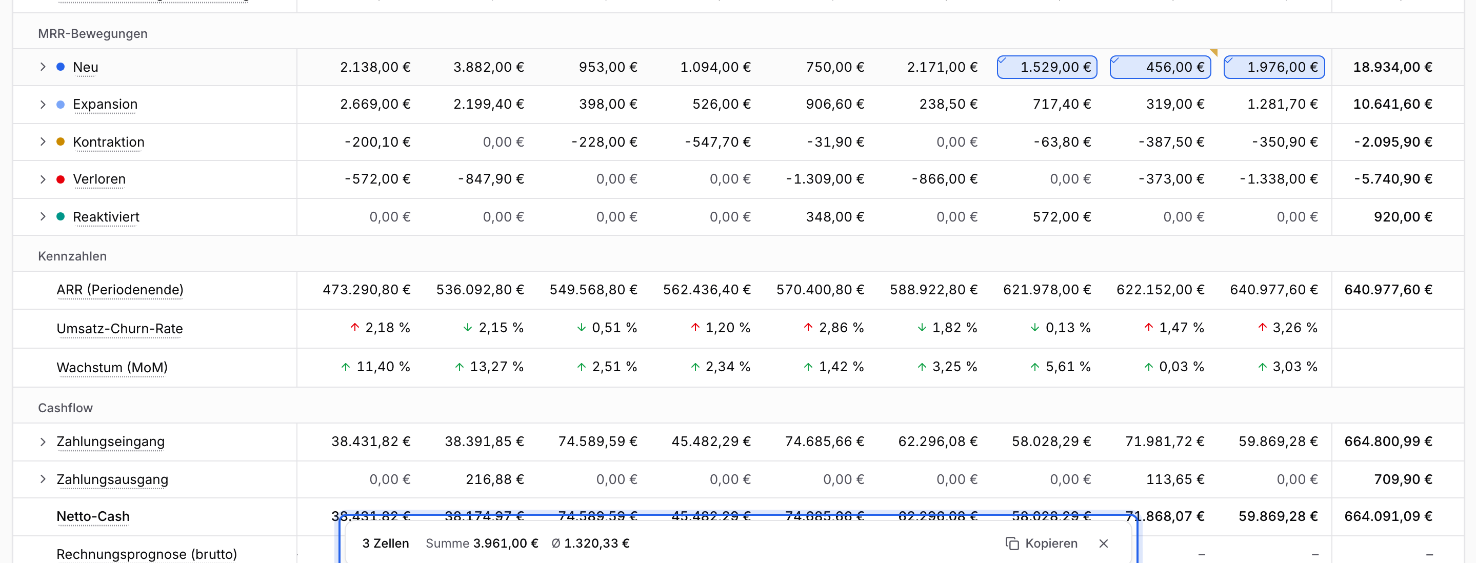 MRR-Tabelle mit drei markierten Zellen in der Zeile Neu und der Leiste unten, in der du Summe 3.961,00 € und Durchschnitt 1.320,33 € abliest und auf Kopieren klickst