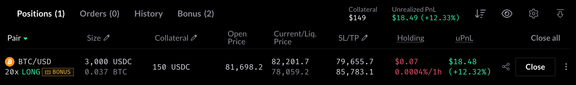 Positions tab with one BTC/USD 20x long, 150 USDC of collateral, marked with a BONUS badge, with its Close button.