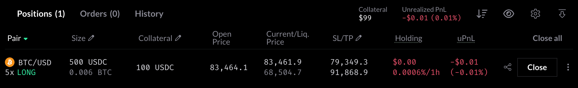 The Positions tab with one row: BTC/USD 5x long, 500 USDC, 100 USDC of collateral, the open price, the current and liquidation prices, the stop loss and take profit, the holding fees and their hourly rate, the unrealized PnL, then a Close button.