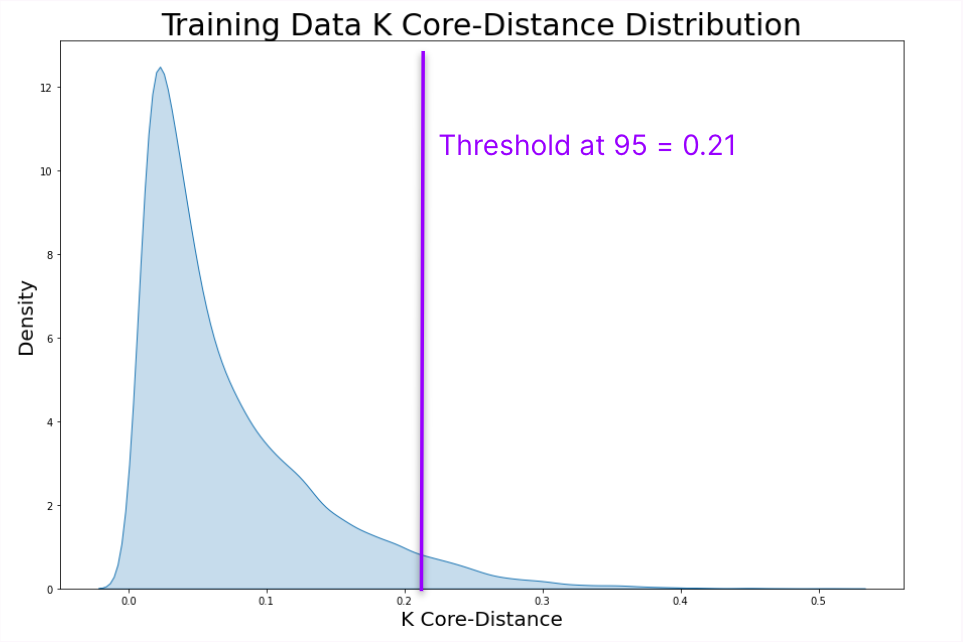 K Core-Distance threshold based on a Threshold at 95% Precision