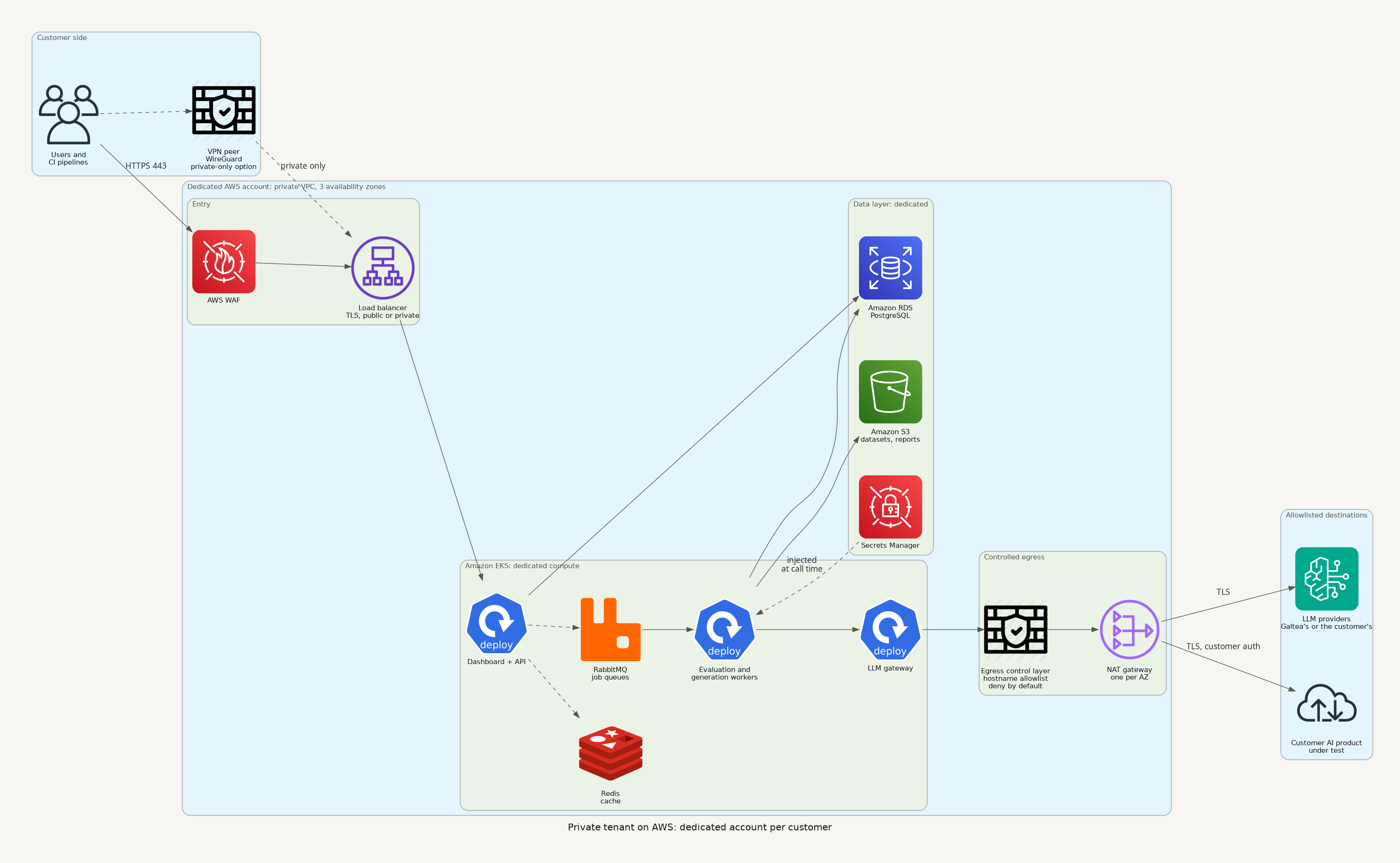 Private tenant on AWS