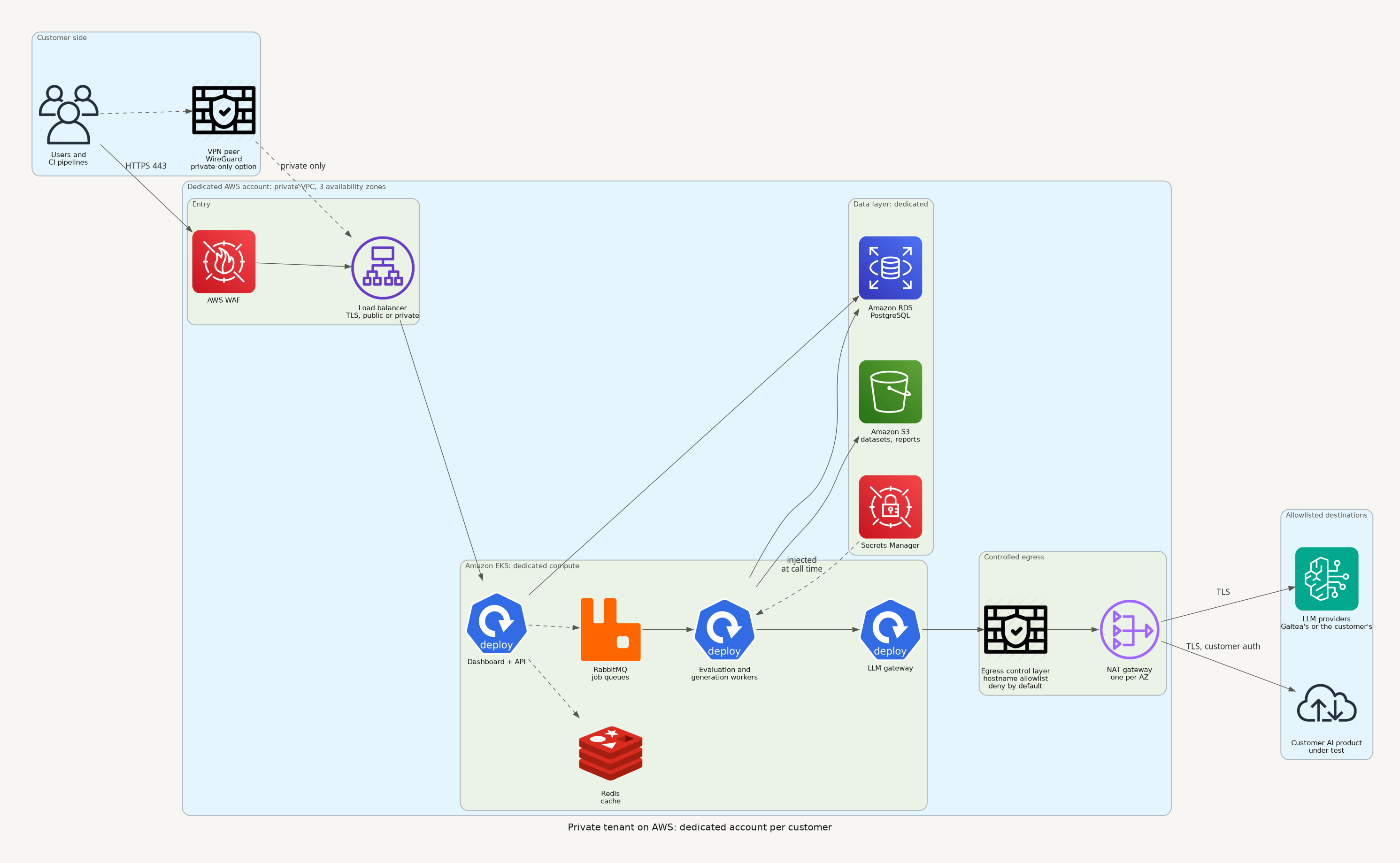 Private tenant on AWS