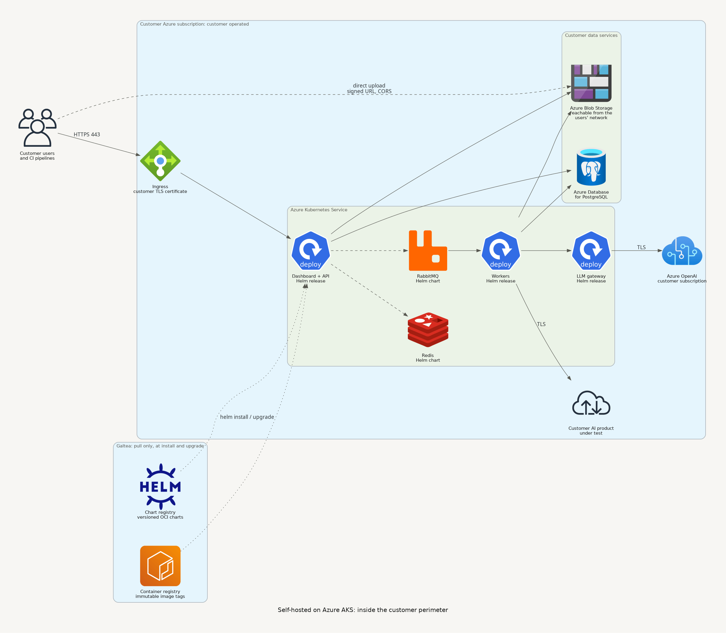 Self-hosted on Azure AKS