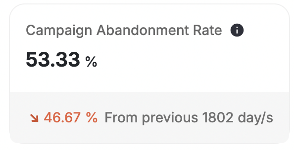 Campaign abandonment rate