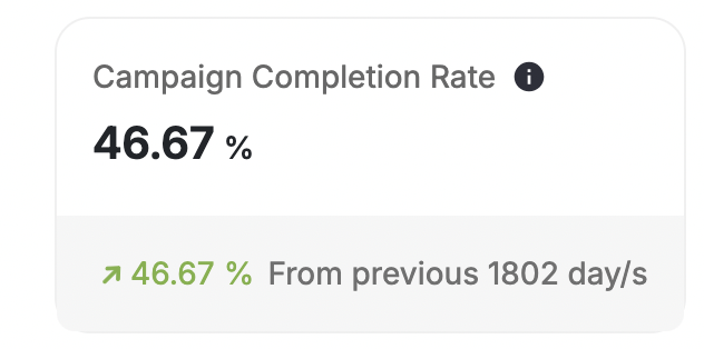 Campaign completion rate