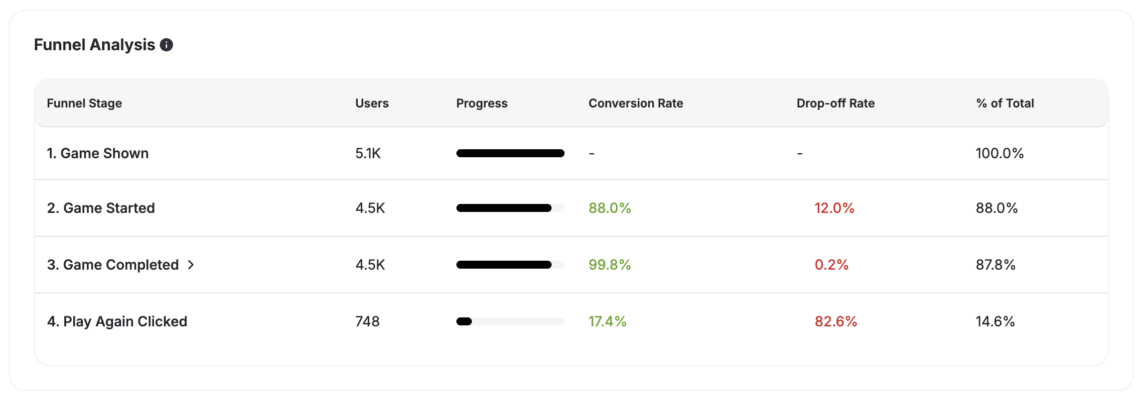 Funnel analytics overview