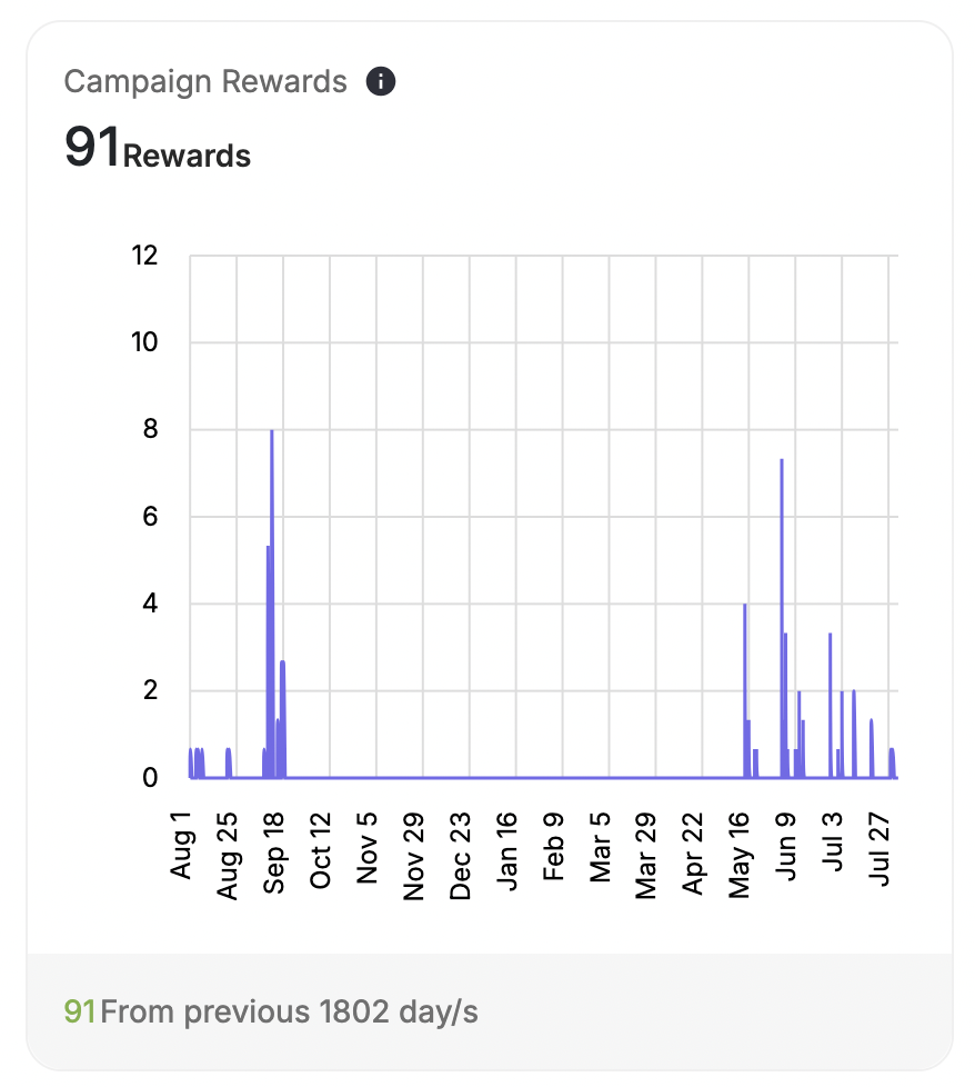 Campaign rewards over time