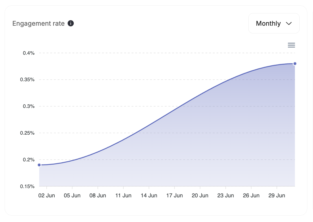 Engagement rate chart