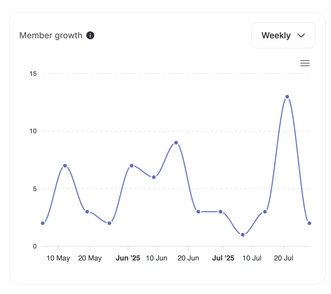 Member growth chart