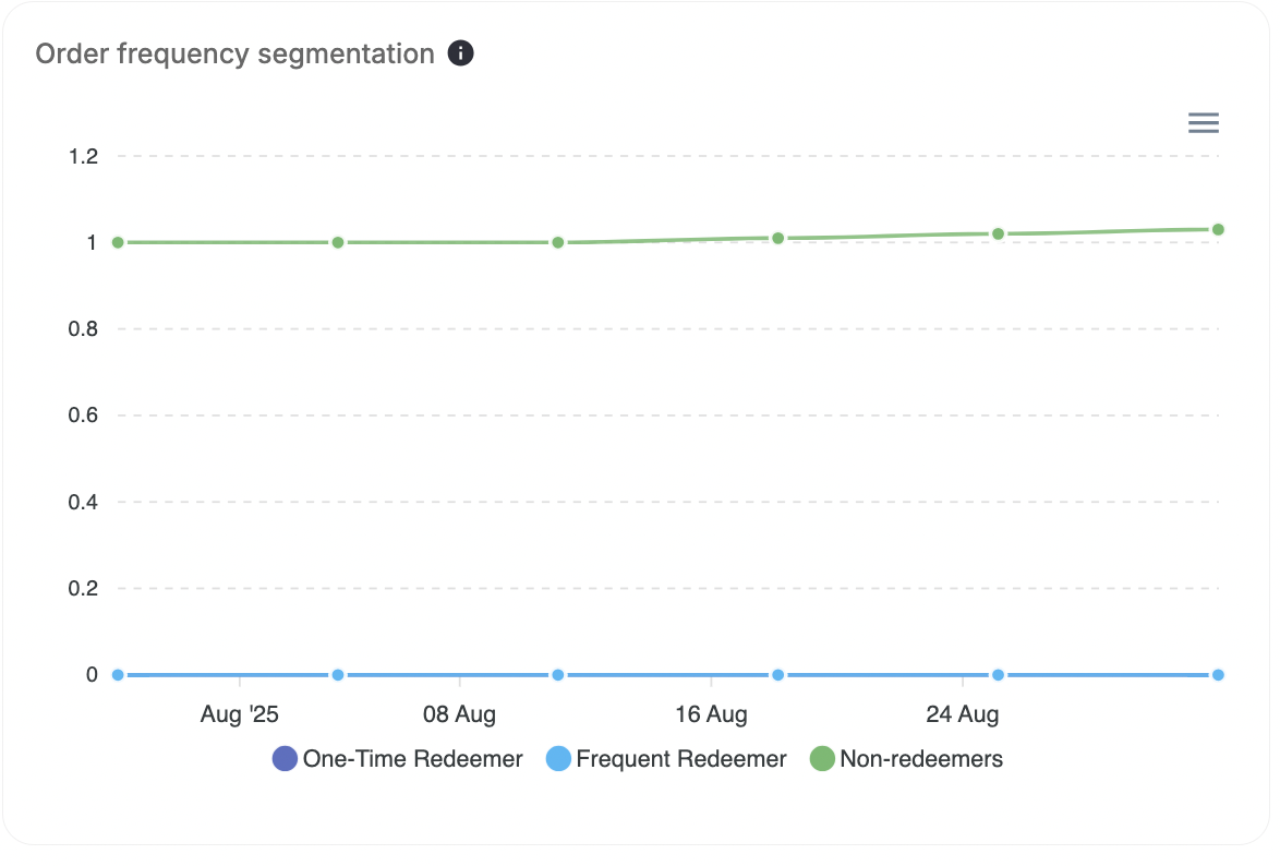 Order frequency segmentation