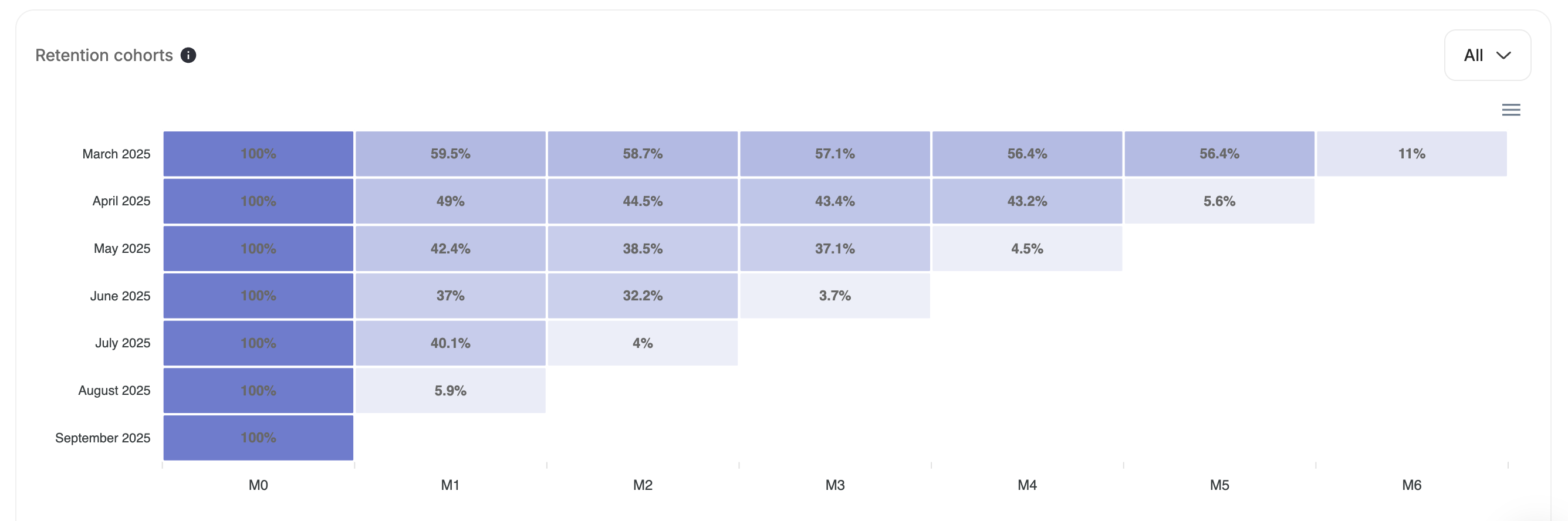 Retention cohort chart
