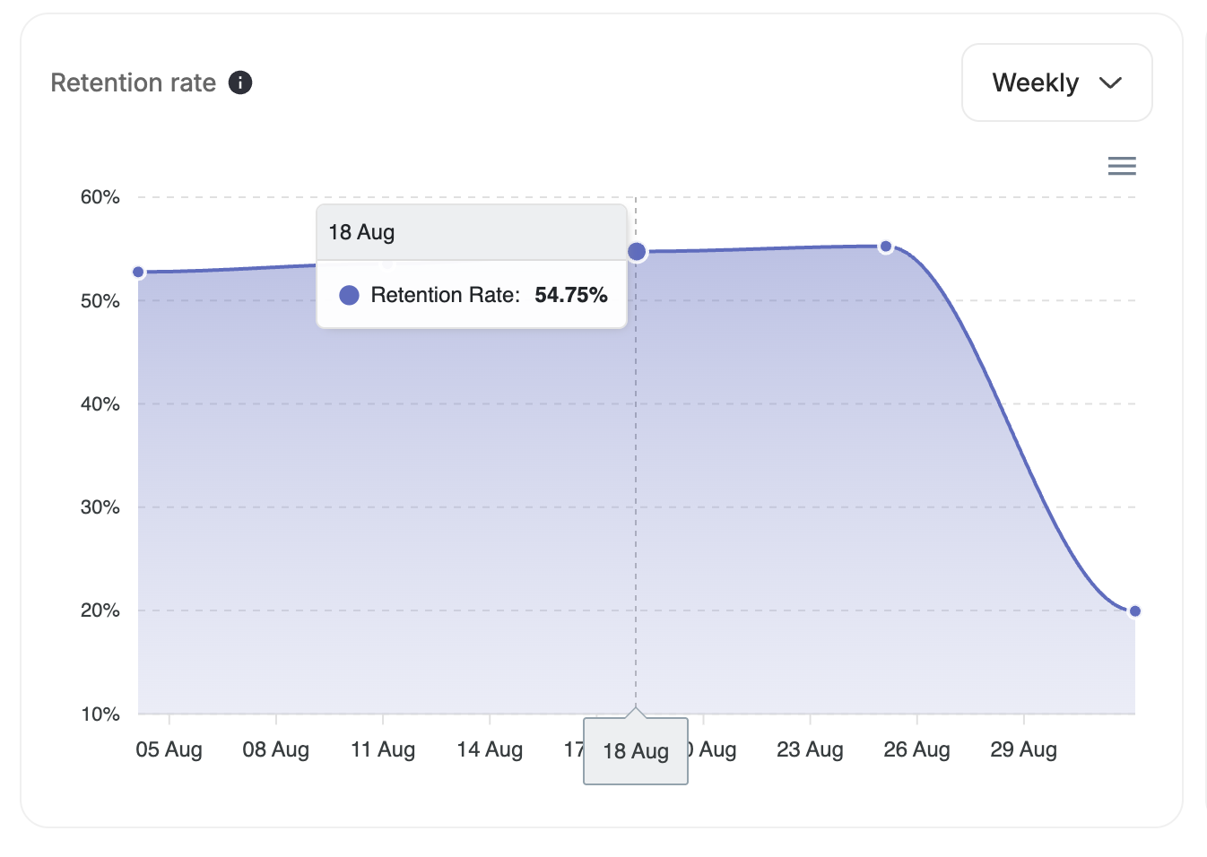 Retention rate chart