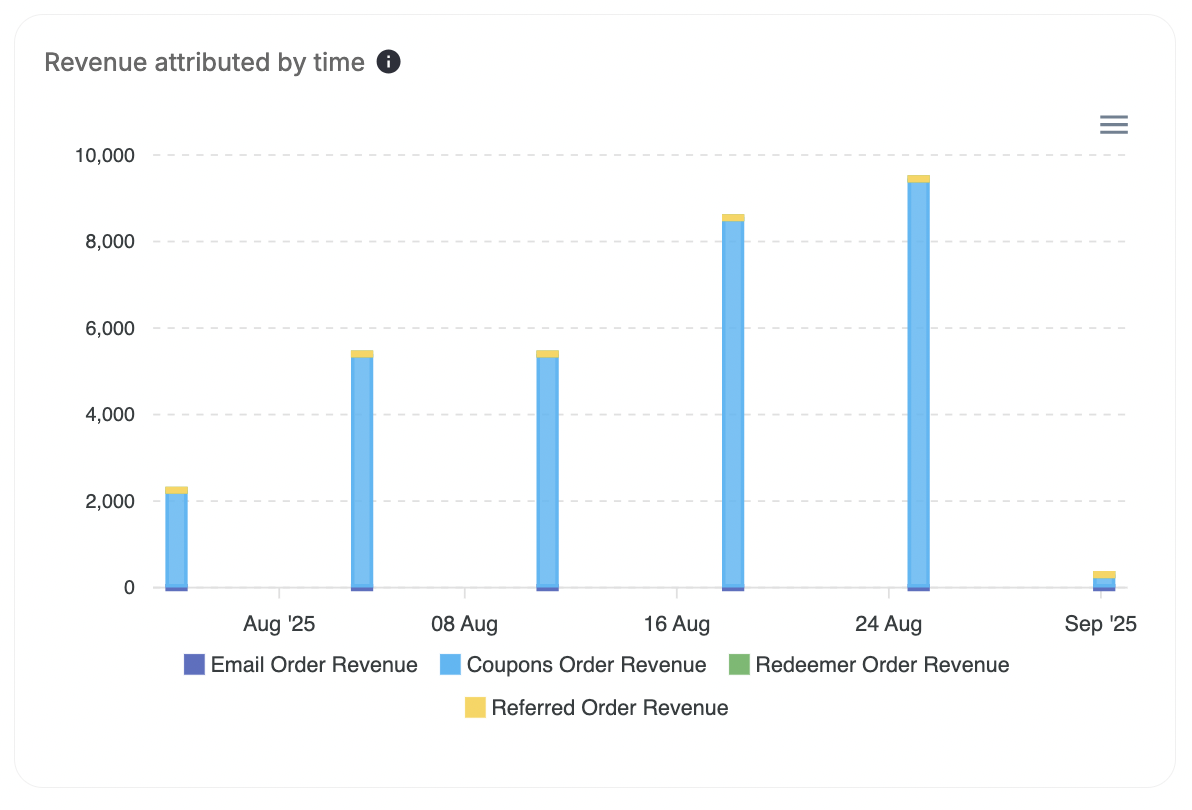 Revenue attributed by time