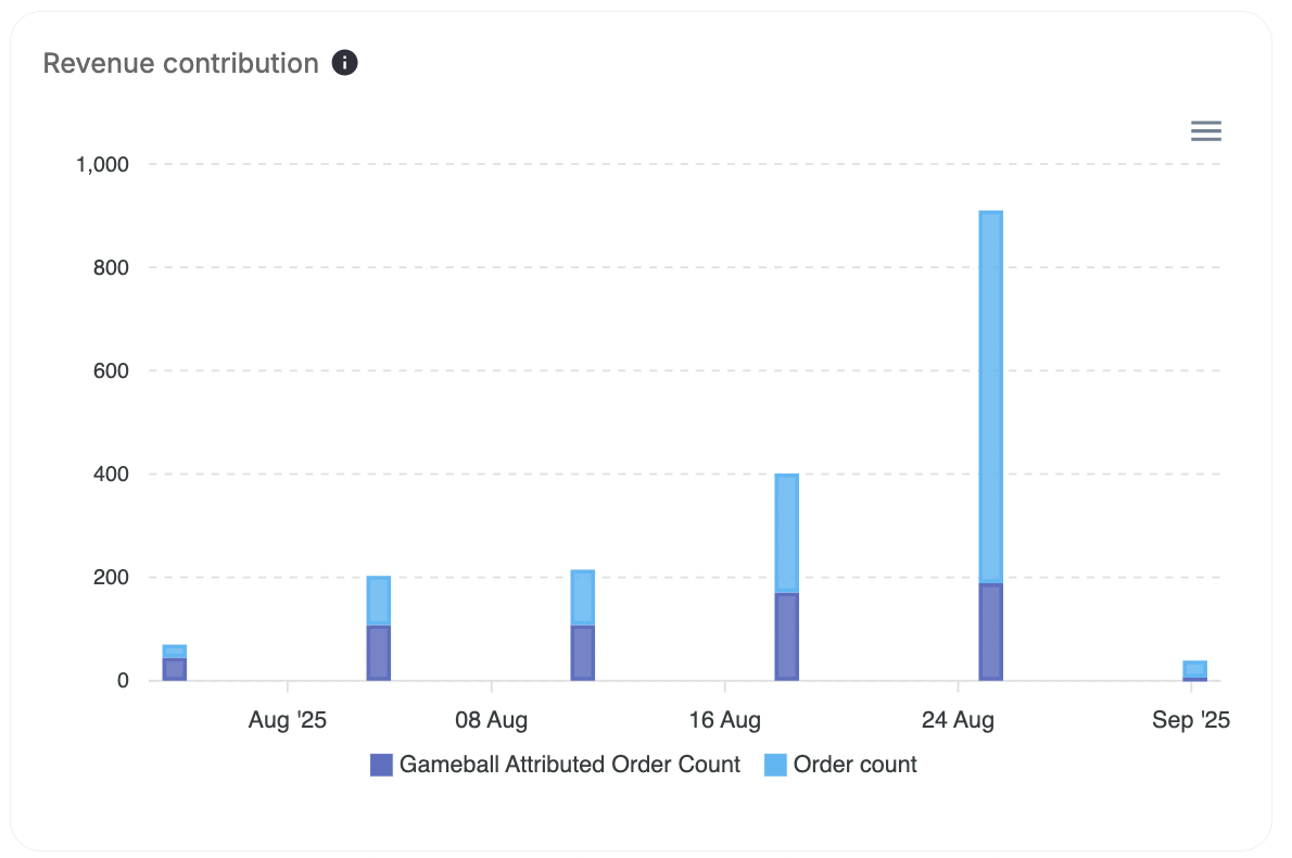 Revenue contribution