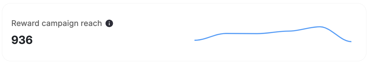 Reward campaign reach