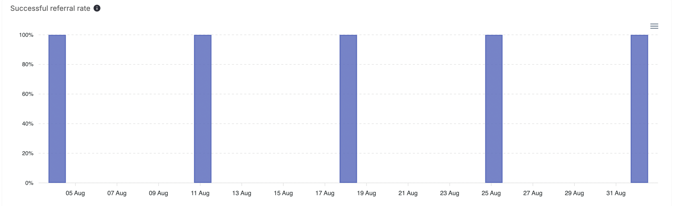 Successful referral rate
