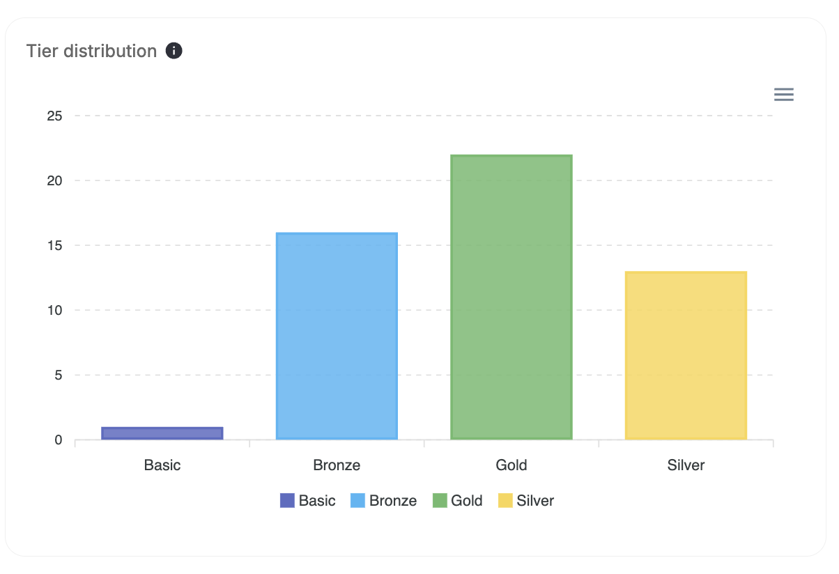 Tier distribution chart