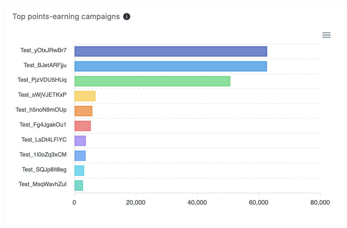 Top points-earning campaigns