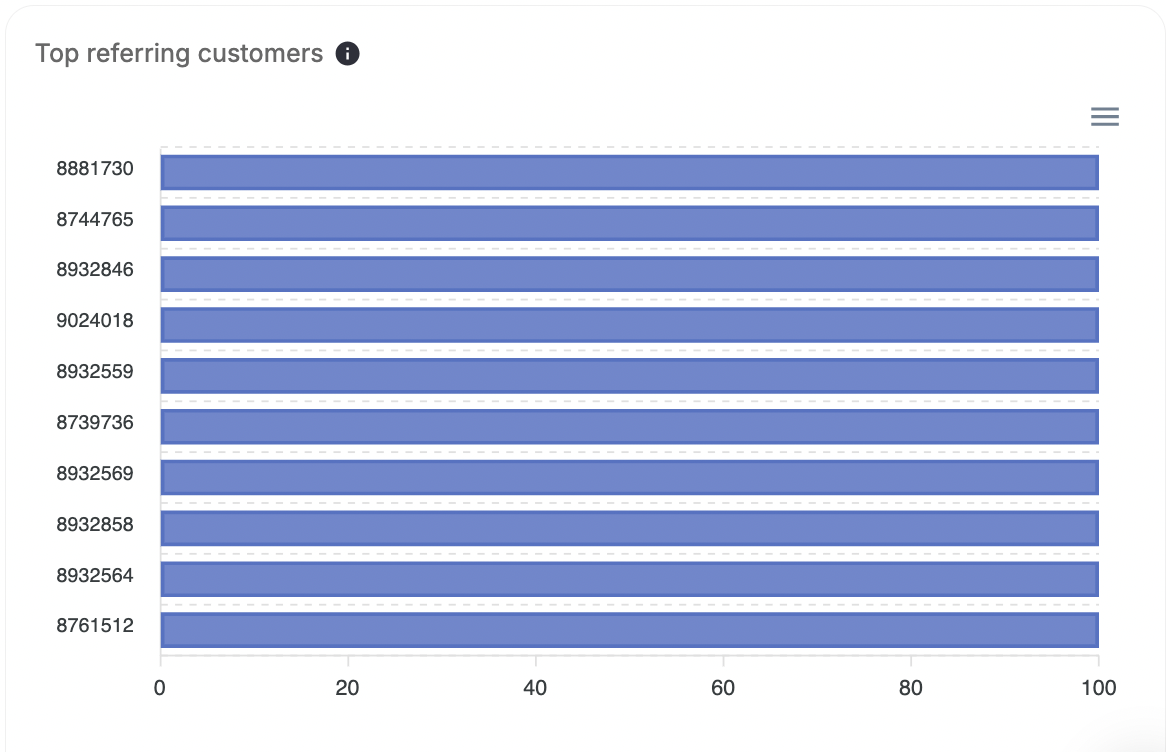 Top referring customers