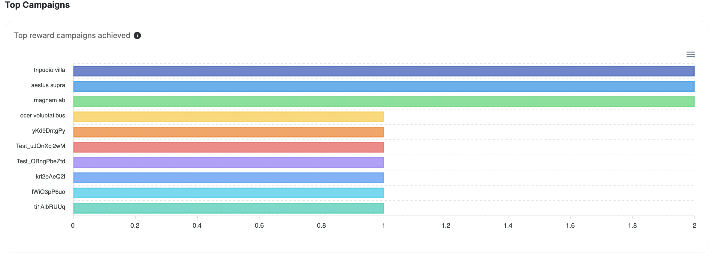 Top reward campaigns achieved