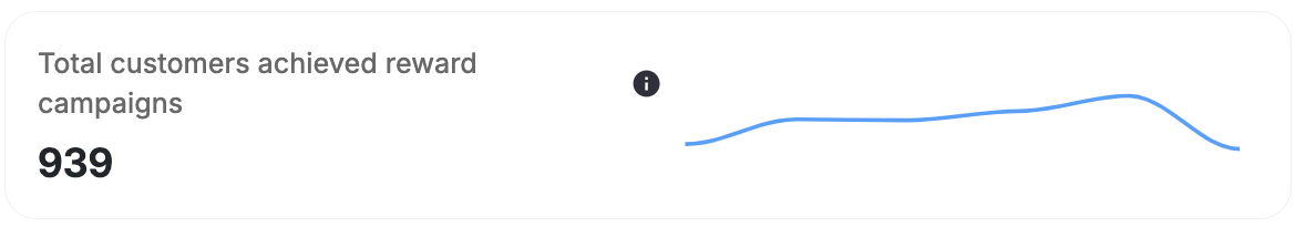 Total customers achieved campaigns