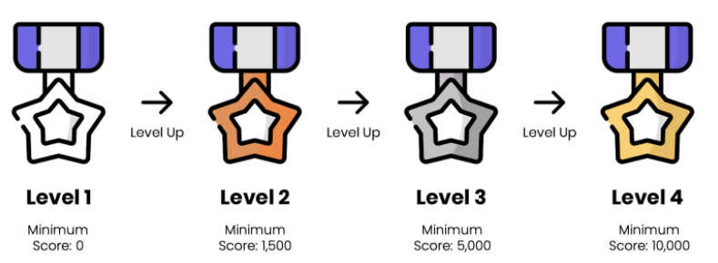 Score Configuration Example