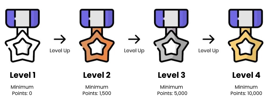 Points and Score Names