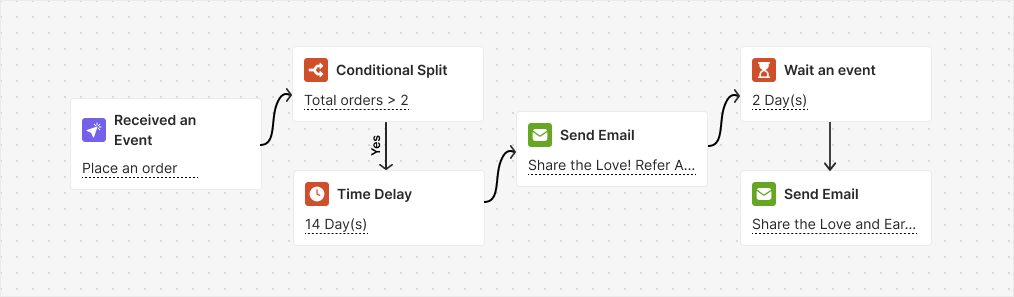 Ask Repeated Customers for Referrals automation flow