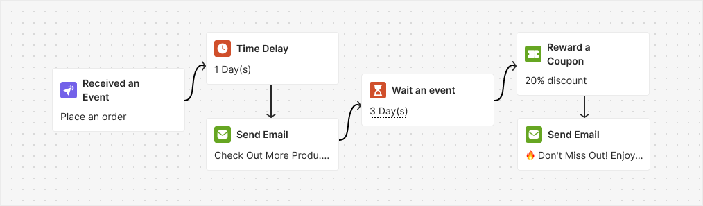 Promote Collection Cross-Sell automation flow