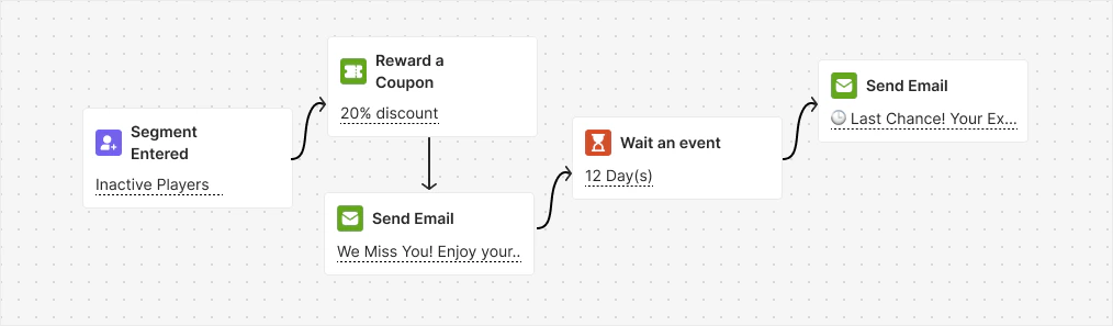 Customer Win-Back automation flow