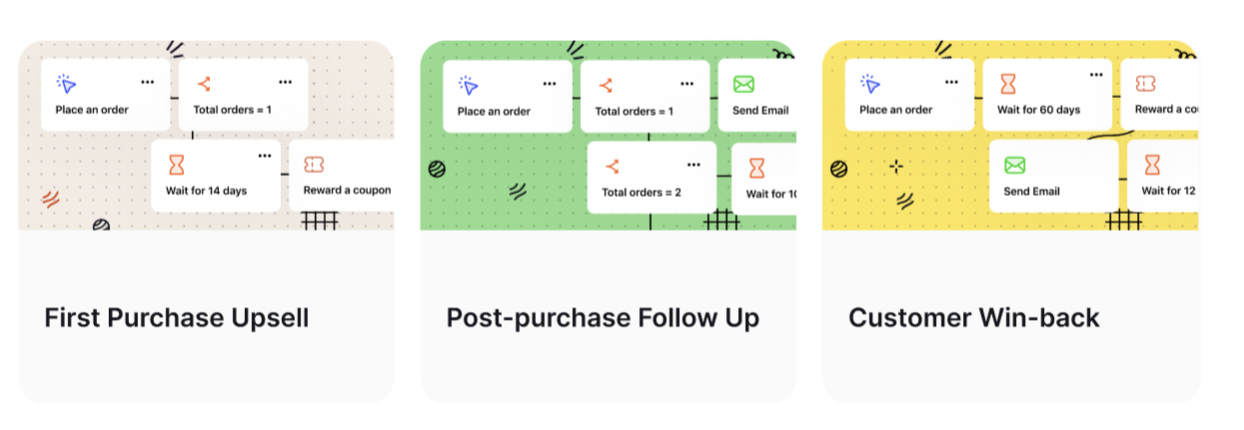 Encourage Repeated Purchases templates overview