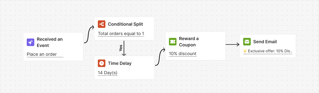 First Purchase Upsell automation flow
