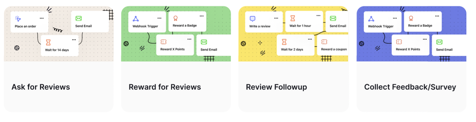 Reviews and Data Collection templates overview