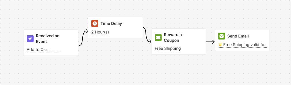 Self Serve Abandoned Cart automation flow