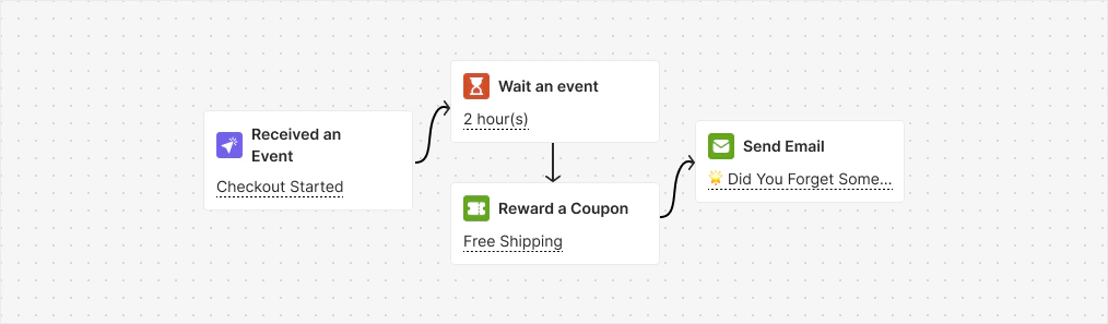 Shopify Abandoned Checkout automation flow