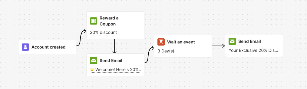 Welcome Series automation flow