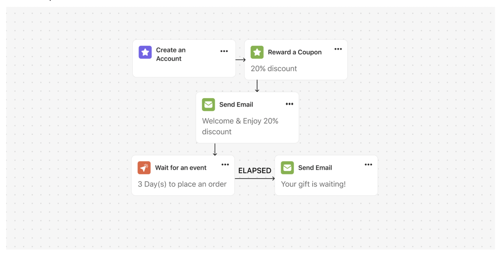 Automation workflow overview showing triggers, actions, and controls