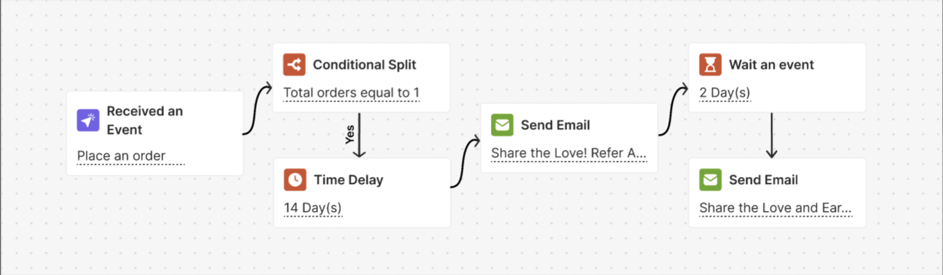 Example of a complete interconnected automation workflow