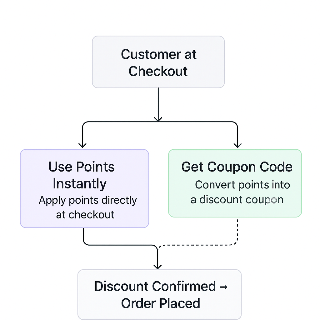 A Flowchart In The Image Illustrates A Customer Lo Pn A Flowchart In The Image Illustrates A Customer Lo Pn