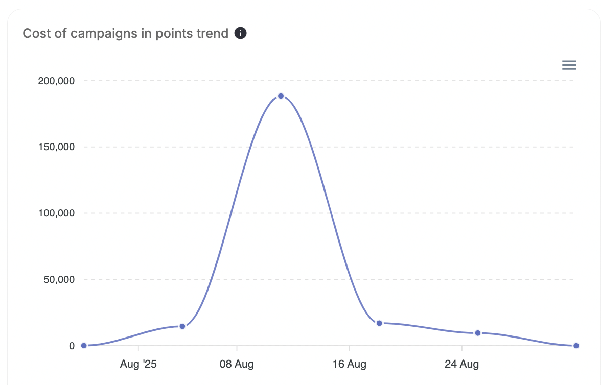 Cost of campaigns in points