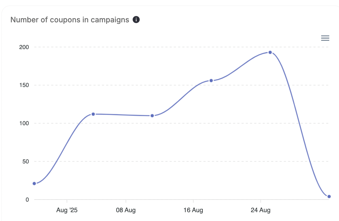 Number of coupons in campaigns